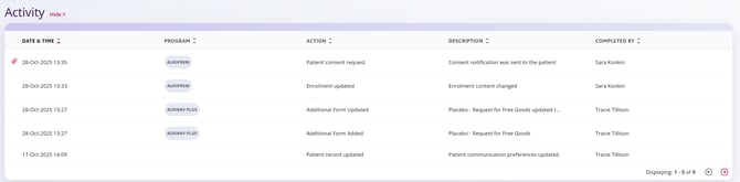 General overview of the activity table